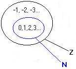 Conjunto dos números inteiros (Z) Definimos o conjunto dos números inteiros como a reunião do conjunto dos números naturais, o conjunto dos números não positivos e o zero.