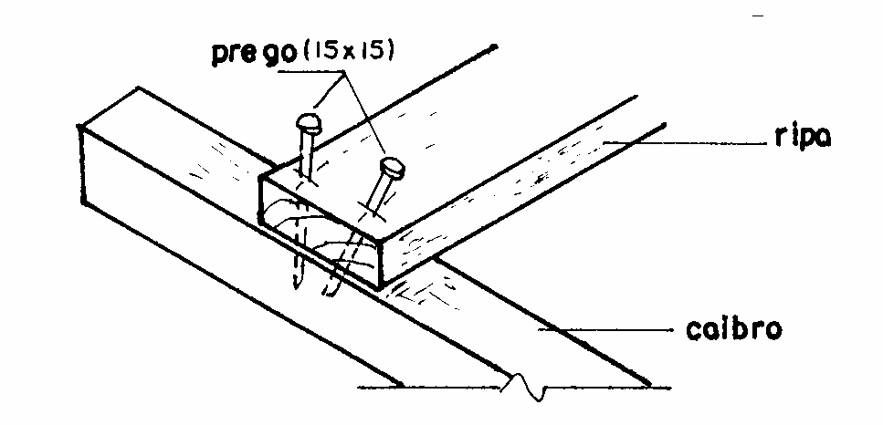 Figura 6.21 - Detalhe da fixação das ripas nos caibros - para evitar rachaduras na madeira, devemos pregar da seguinte maneira: * no final de uma ripa, no caibro, não alinhar os pregos (Figura 6.