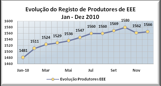 Mercado EEE 2010 NÚMERO DE EMPRESAS REGISTADAS Em Dezembro de 2010 existiam em