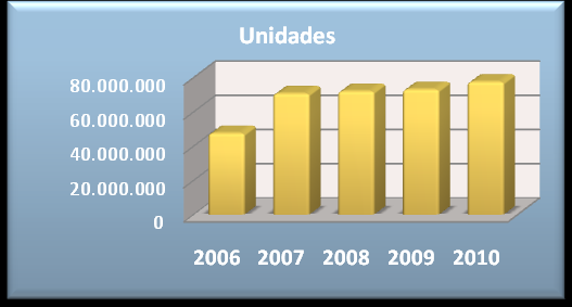 QUANTIDADES E PESOS DE EEE EM 2010 As empresas registadas na ANREEE, declararam colocar no mercado em 2010, as quantidades e pesos abaixo mostradas.