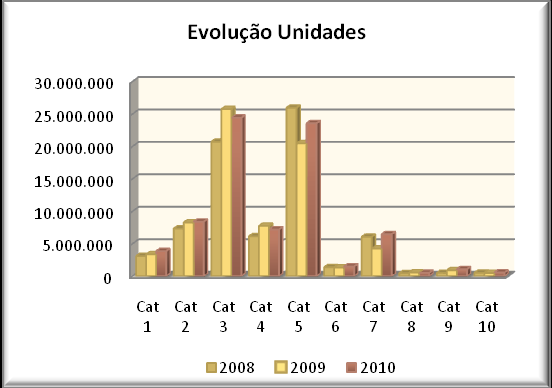 COMPARAÇÃO EEE 2010/2009 Apresentam-se no quadro abaixo a comparação de unidades e pesos relativas às 10 categorias, nos anos de 2010 e 2009.