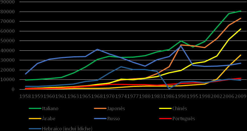 Figura 46 - Evolução das Inscrições em disciplinas de língua portuguesa entre 1958 e 2009, em comparação com as línguas italiana, japonesa, chinesa, russa, árabe e hebraica Fonte: Modern Language