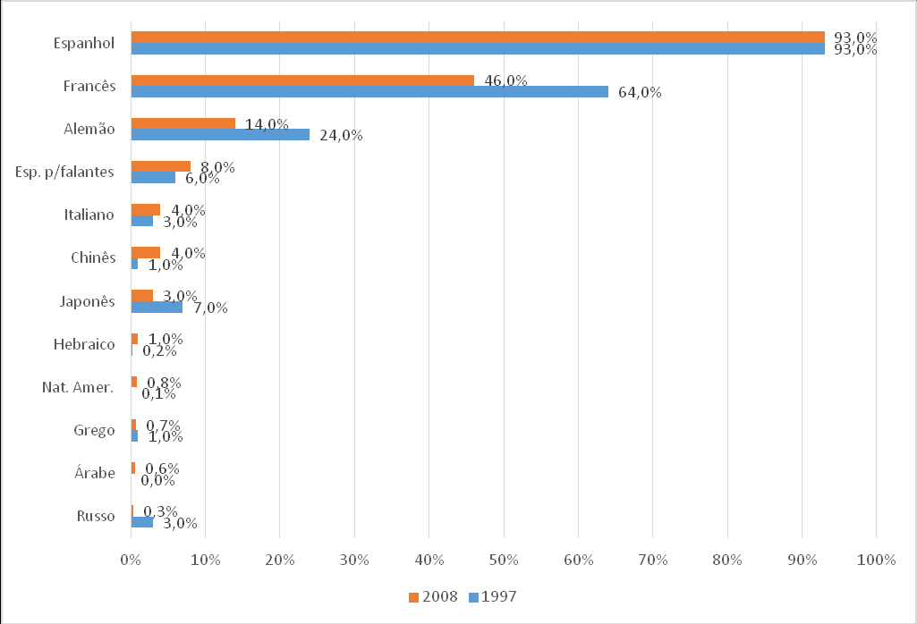 mundial e o facto de o número dos seus falantes nos EUA ser comparável ou superior aos de outras línguas italiano, grego ou japonês que têm uma presença relevante nestes níveis de ensino.