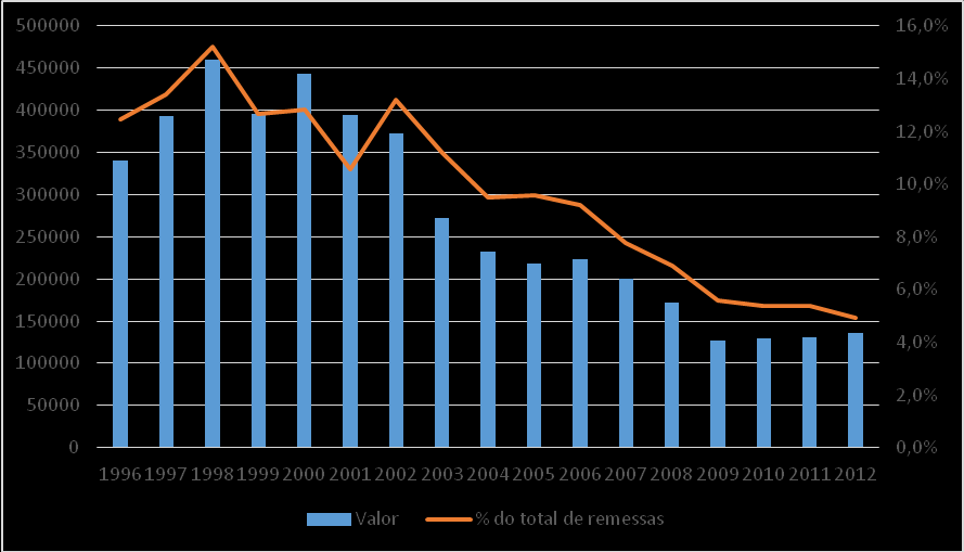 Figura 3 - Remessas de emigrantes originárias dos EUA (em milhares de euros e como percentagem do total de remessas de emigrantes com destino a Portugal), 1996-2012 Fonte: Pordata Isto implica