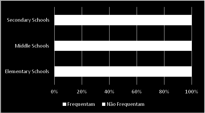 número representava uma queda de cerca de 12 pontos percentuais em relação a 1997 na proporção de alunos de escolas públicas inscritos em disciplinas de línguas.