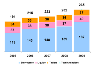 De todos esses produtos, o Sonrisal e o Eno estão consideravelmente acima dos outros concorrentes em volume de vendas e em lembrança pelos consumidores.