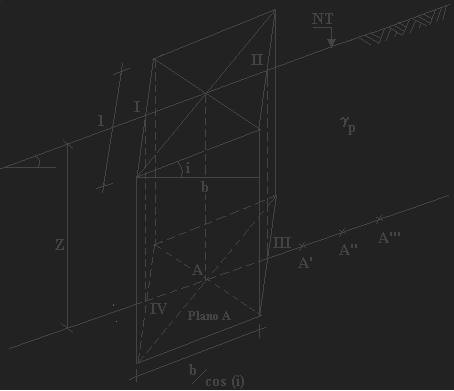 Figura 2.1 Representação do prisma de solo para o calculo das tensões Admitindo-se que a massa está em repouso absoluto, a figura 2.