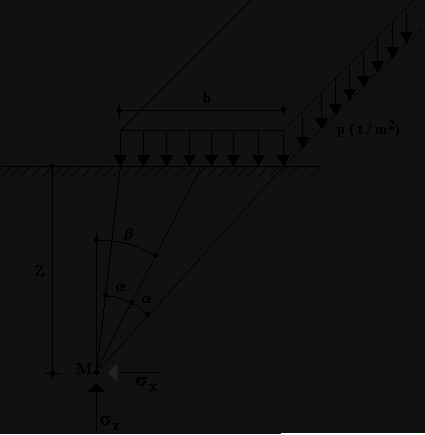 σ σ τ z x xz p π α + α β p π α α β p sen 2α sen2β π ( 2 sen2 cos2 ) ( 2 sen2 cos2 ) Figura 2.