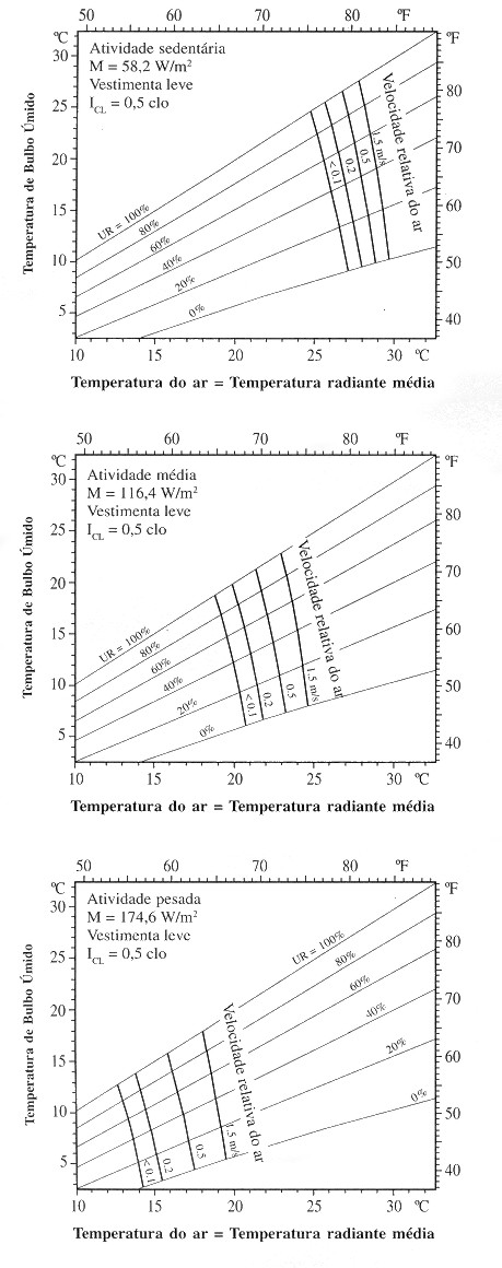 Figura 2 Linhas de conforto (função da temperatura ambiente, da temperatura de bulbo úmido e da velocidade relativa do ar) para
