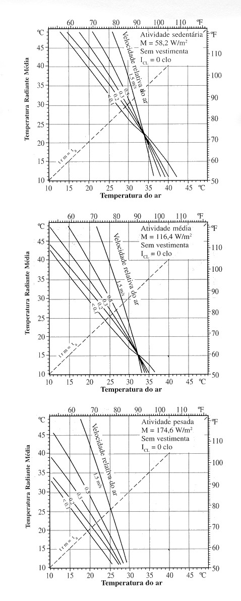 Figura 5 Linhas de conforto (função da temperatura ambiente, da temperatura radiante média e da velocidade relativa do