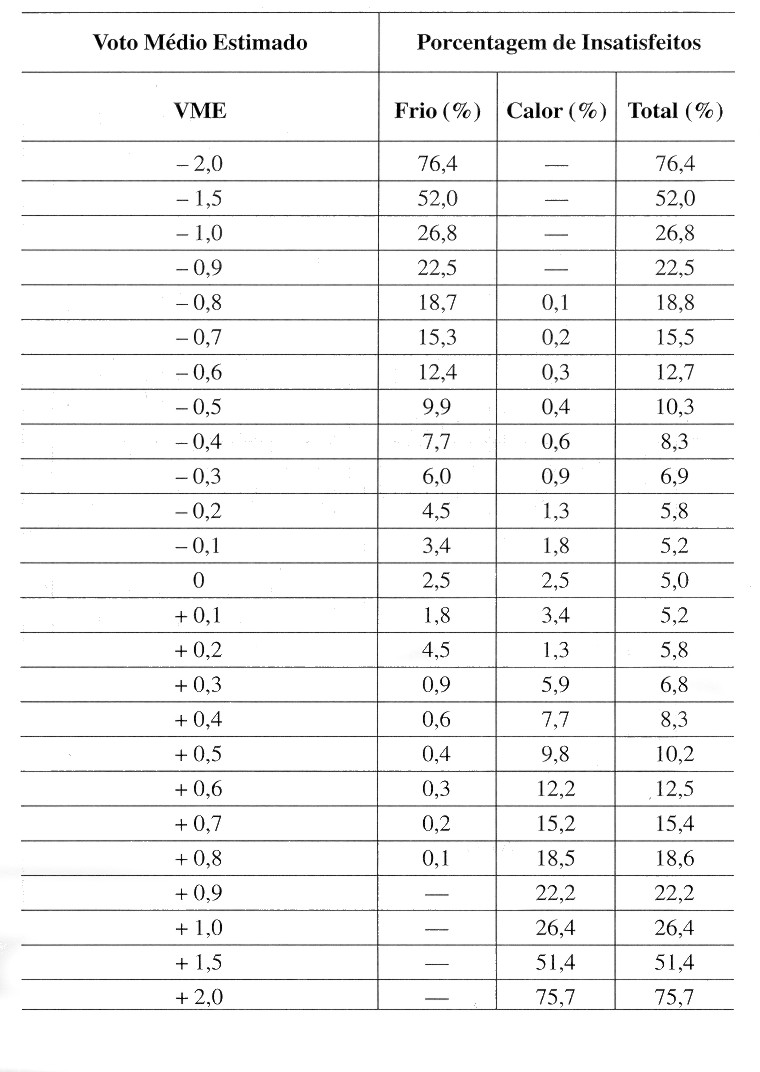 Tabela 4 Correlação entre o VME e a porcentagem de insatisfeitos