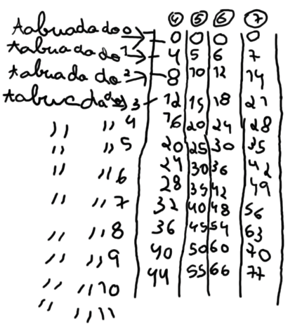 20 Ana Maria de Jesus e Lurdes Serrazina Elisa também constata que nos múltiplos de quatro, o algarismo das dezenas se repete na sequência de três pares e dois ímpares.