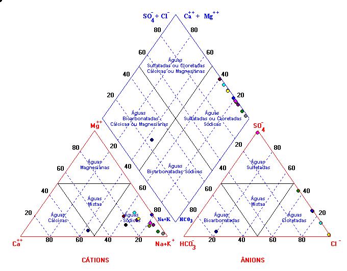 13 diagrama de Piper (Fig. 6.18), evidenciando os valores dos íons dominantes (Ca2+, Mg 2+, Na + + K +, HCO3 -, SO4 - e Cl - ).