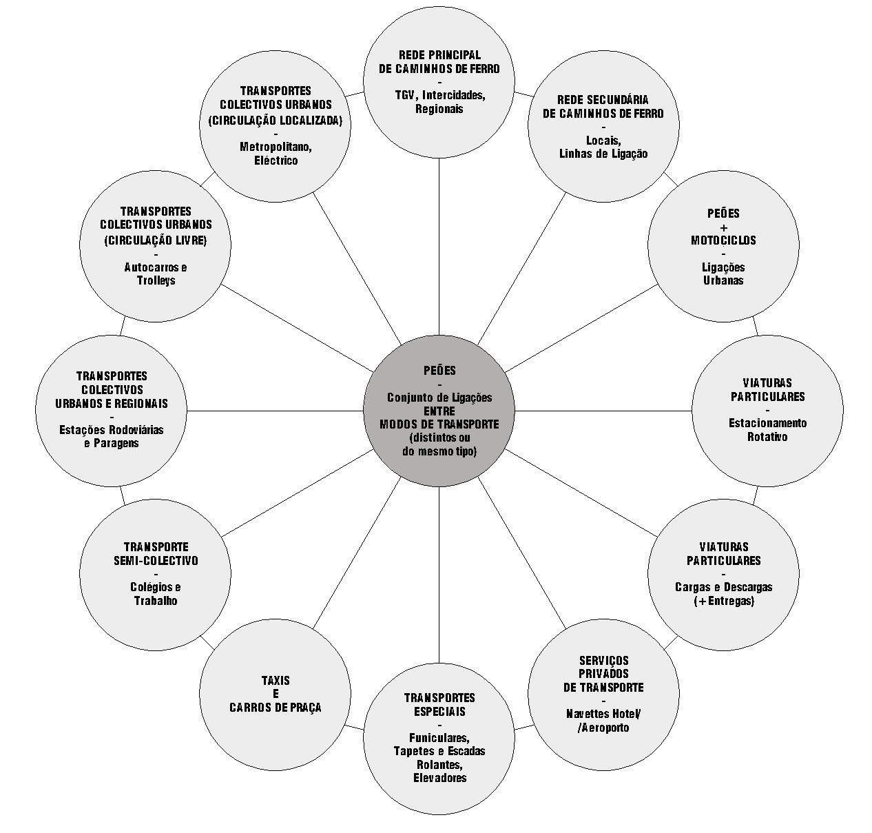 RECOMENDAÇÕES PARA A ABORDAGEM DOS TRANSPORTES NOS PMOT A conjugação de variados usos do solo em áreas de escala humana, ou seja, em que as distâncias a percorrer para a satisfação das necessidades