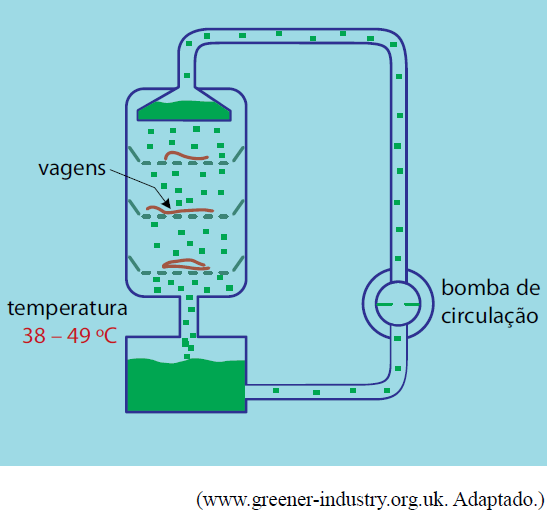 De acordo com o que mostra a figura, a extração da vanilina a partir de fontes naturais se dá por: (A) irrigação. (B) decantação. (C) destilação. (D) infiltração. (E) dissolução.