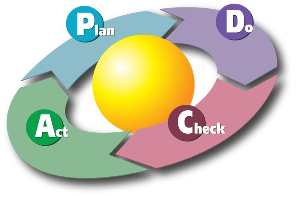 PDCA