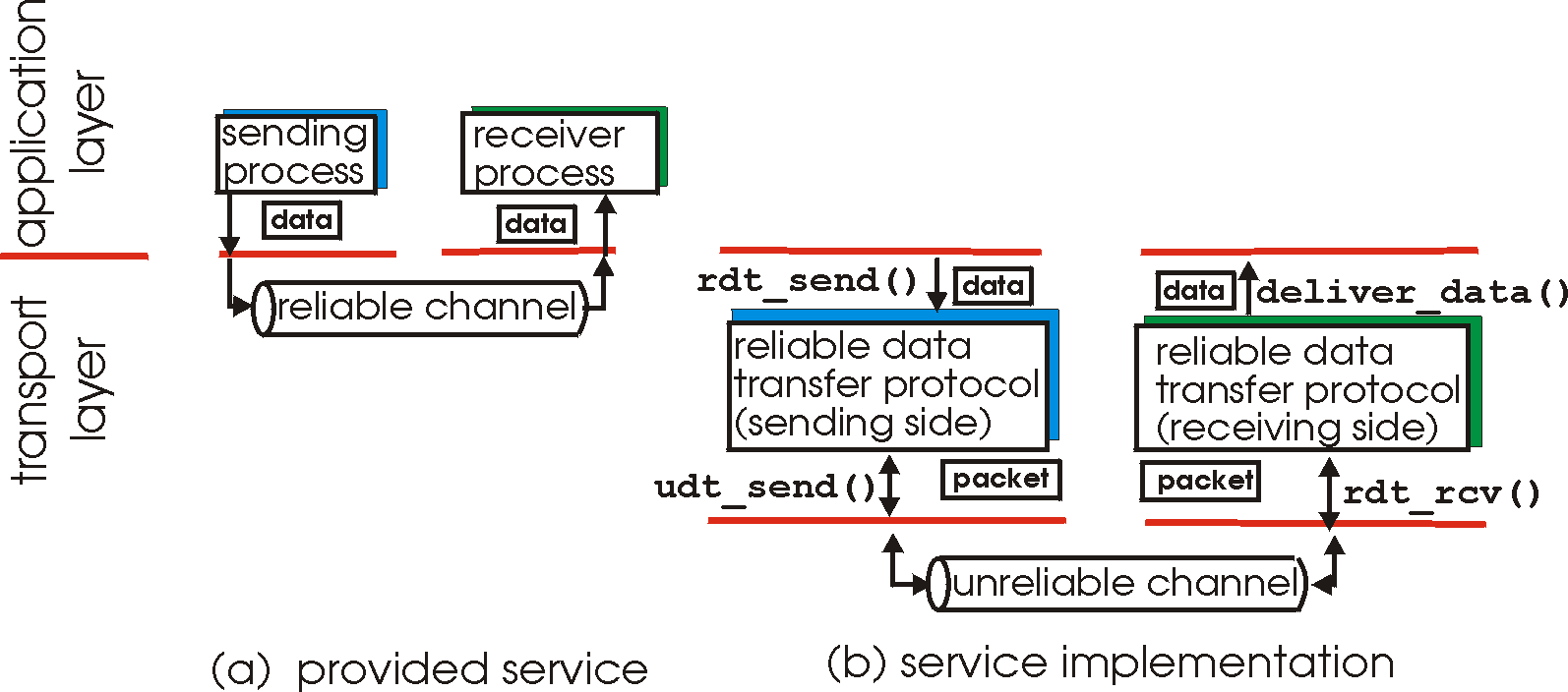 Princípios de Transferência confiável de dados (rdt) importante nas camadas de transporte, enlace na lista dos 10 tópicos mais importantes em redes!