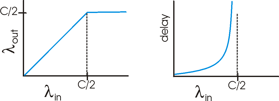 infinitos sem retransmissão grandes retardos qdo.