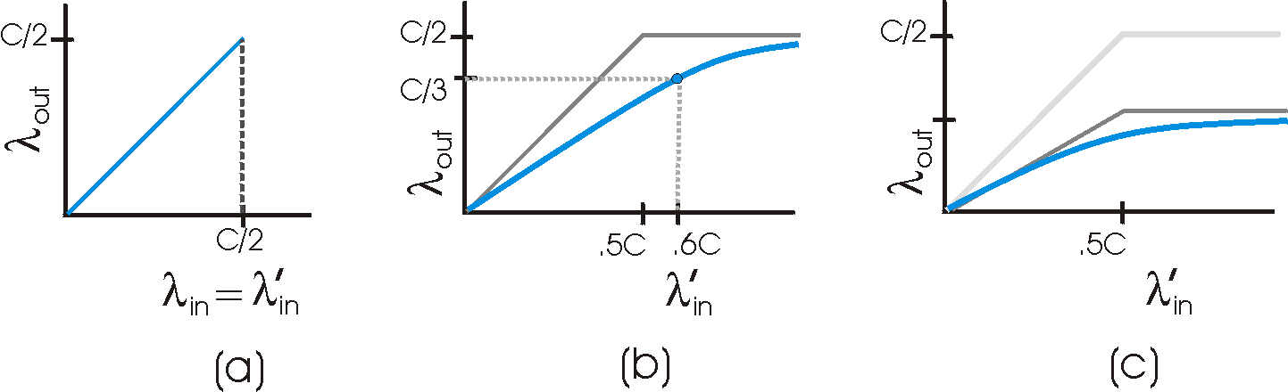 Causas/custos de congestionamento: cenário 2 sempre: λ = λ ( goodput ) in out retransmissão perfeito apenas quando perda: λ > λ in out retransmissão de pacote atrasado (não perdido) faz λ maior in