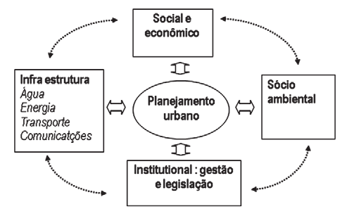 Social e econômico Infra estrutura Água Energia Transporte Comunicações Planejamento urbano Sócio ambiental Figura 5. Estrutura da gestão integrada.