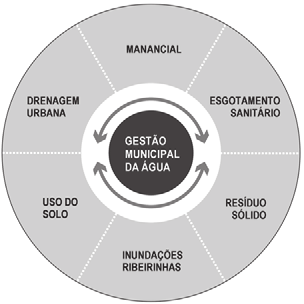 Integração A gestão integrada (fig. 7) trata de desenvolver os diferentes componentes da gestão urbana, iniciando pelo planejamento do espaço urbano.