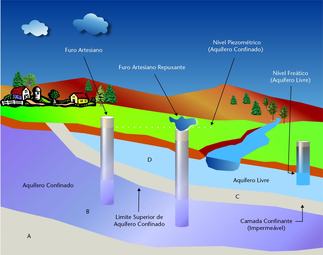 FIGURA 6 COMPORTAMENTO DOS FUROS REALIZADOS NOS AQUÍFEROS LIVRES E CONFINADOS O nível da água nos aquíferos não é estático e varia com: A precipitação ocorrida; A extracção de água subterrânea; Os