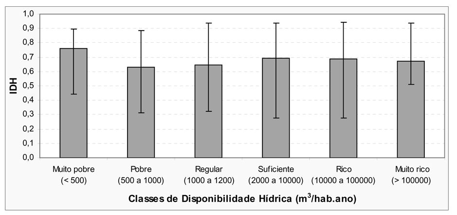 A dimensão da qualidade da água: avaliação da relação entre indicadores Fontes: FAO (2003), UNDP (2002).