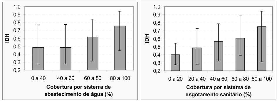 Libânio, P. A. C.; Chernicharo, C. A. L., Nascimento, N. O. Fontes: UNDP (2002) e WHO e UNICEF (2000).