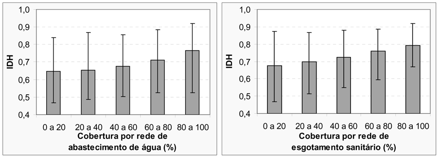 Libânio, P. A. C.; Chernicharo, C. A. L., Nascimento, N. O. Fontes: UNDP, IPEA e FJP (2000) e IBGE (2000).