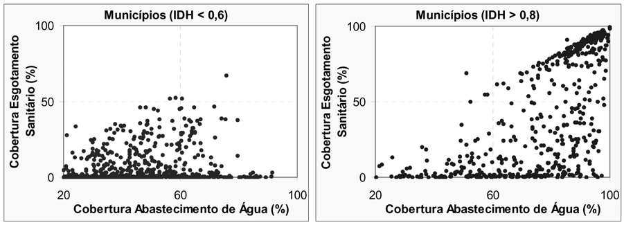 Valores médios, mínimos e máximos Fontes: UNDP, IPEA e FJP (2000) e IBGE (2000).