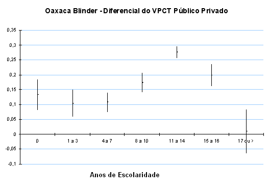 34 Figura A2 Oaxaca Blinder -Diferencial de RendimentosPúblico Privado 1 ] 0,8 0,6 0,4 0,2 0-0,2 Adm.