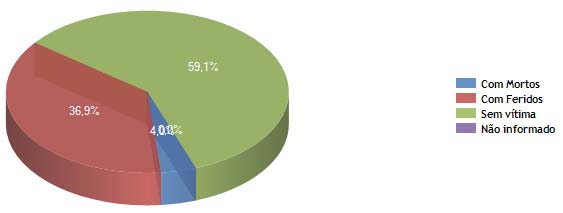 33 CLASSE ACIDENTES SRM 64,96% SUM 22,59% SUO 4,51% SRO 3,86% SRP 2,30% DUM 1,32% DUO 0,19% DUP 0,15% SUP 0,11% Figura 19.