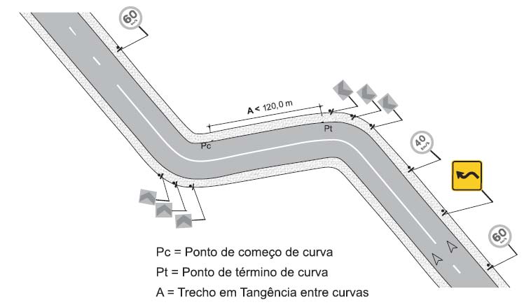 81 posicionamento pode ser feito não somente à direita do sentido de tráfego, mas também, em locais onde não exista boa visibilidade à esquerda. Figura 79.