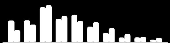 2,58% 2,88% 1,08% 2,19% Faixa etária 0 a 4 Faixa etária 5 a 9 Faixa etária 10 a 19 Faixa etária 20 a 29 Faixa etária 30 a 39 Faixa etária 40 a 49 Faixa etária 50 a 59 Faixa etária 60 a 69 Faixa