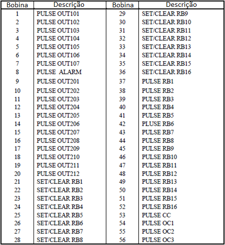 05h Forçar bobina. Este código é usado junto com a Tabela 4-4 para definir ou limpar o status das bobinas.
