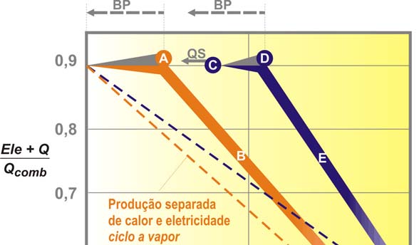 Ele Q Qcomb BP QS Eletricidade (MW) Vapor (MW) Combustível (MW) By-pass de vapor Queima suplementar Ele + Q Q comb Ele Ele + Q A B C D E Taxa de conversão de combustível (rendimento) Taxa de