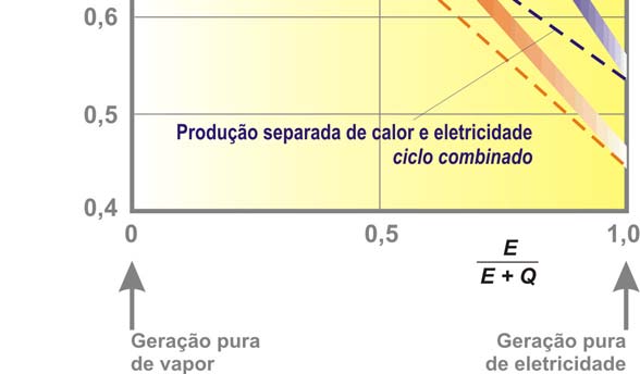 com turbina de condensação Figura 4-2 Faixa operativa de diferentes sistemas de cogeração (ROHRER, ABB, 1995) [19].