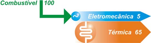 Figura 2-4 Produção de energia térmica e eletromecânica em cogeração.