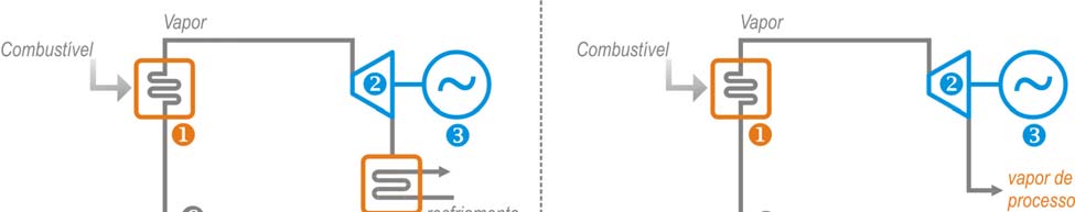 A grande vantagem deste sistema é a possibilidade da utilização de qualquer tipo de combustível, o que o torna como única opção em diversos casos, como na queima de carvão ou no aproveitamento de