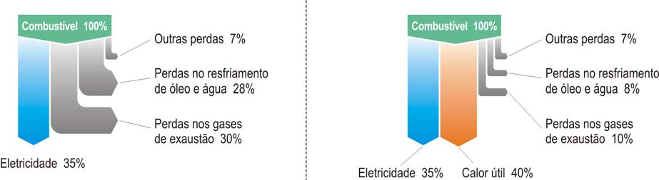 inalterada, porém as perdas totais se restringem a 25% devido à utilização do vapor em um processo industrial, totalizando uma eficiência energética global de 75%.