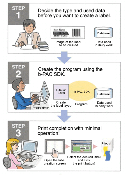 Linha Tópico Produtos Objetivo QL e TD Como operar diretamente a impressora a partir de um software aplicativo proprietário e imprimir uma etiqueta.