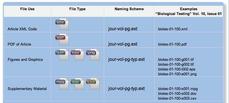 Criterios mínimos para a submissão: Nomeação dos arquivos Jour identificador: abrev ou issn Vol = volume Pg = página inicial Typ (opcional): -g figura + identificador alfanumérico -i