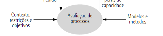 de processos.