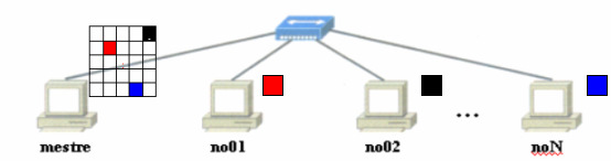 2. COMPARTILHAMENTO DOS ARQUIVOS QUE IRÃO PROCESSAR NO CLUSTER 7 CLUSTER.POV A quadro da figura acima representa uma aplicação CLUSTER.