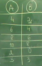 Para facilitar a discussão da expressão apresentada pelo Fábio, a professora 2 propôs a construção de uma tabela no quadro, com possíveis pares de valores para A e B.