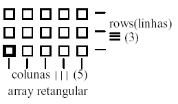 Tendo como opção o array retangular, onde as entidades se alinham em torno de colunas e linhas, ou o array polar, onde as entidades se