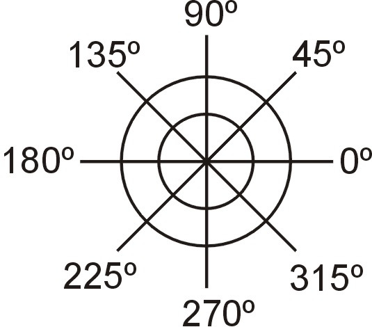 perpendicular ao plano x,y, que representa a elevação dos objetos. É através deste sistema, que localizamos um ponto no espaço.