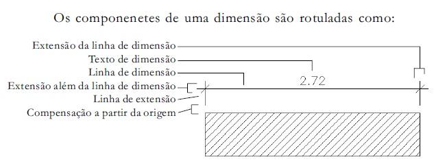 Dimension - Cria cotas verticais (y) e horizontais (x), em