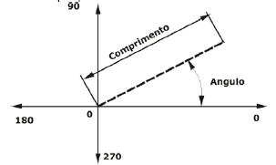 distância ao ponto conhecido e o ângulo que dará a direção do próximo ponto.