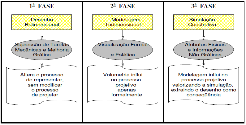 20 Figura 1: Fases do desenvolvimento da computação gráfica Assim, verifica-se atualmente que ambos os designers de produto e engenheiros estão utilizando ferramentas de modelagem tridimensional,